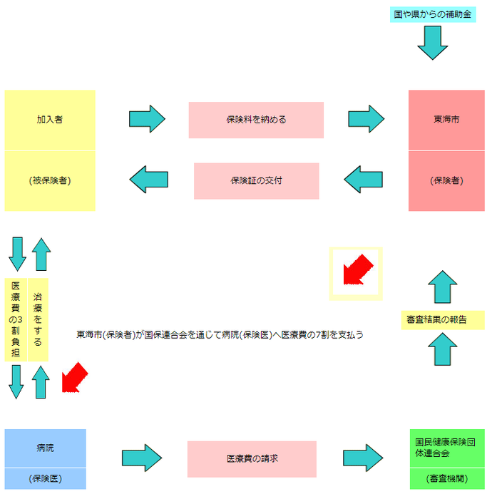 イラスト：国民健康保険のしくみ