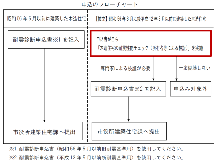 申込方法の概要
