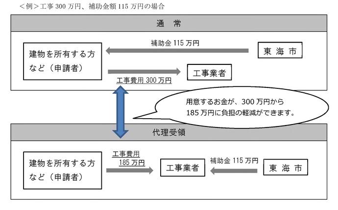 イラスト：代理受領について