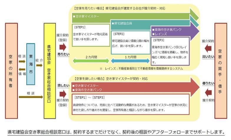 イラスト：空き家バンク取引の流れ