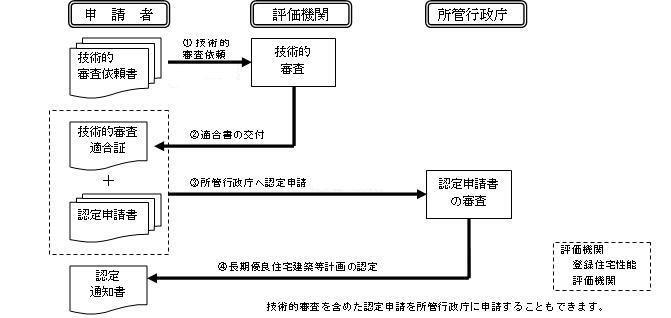 イラスト：長期優良住宅建築等計画の認定の手続きの流れ