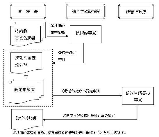 イラスト:低炭素建築物認定申請のながれ