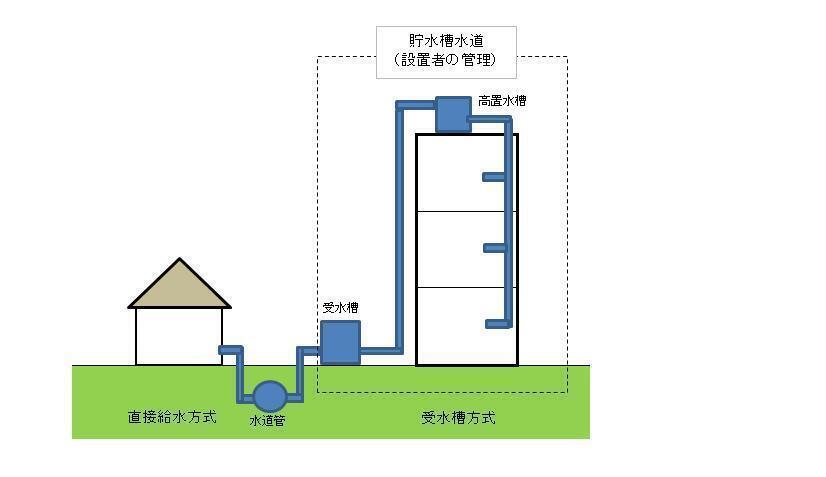 イラスト：貯水槽水道