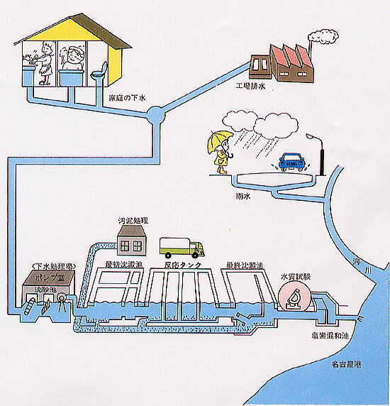イラスト:東海市の下水道は分流式です