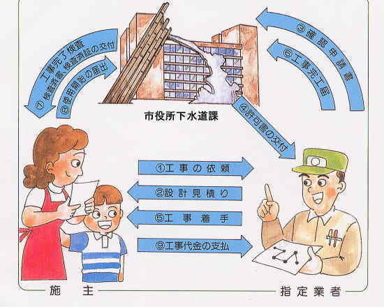 イラスト:排水設備工事の手続き