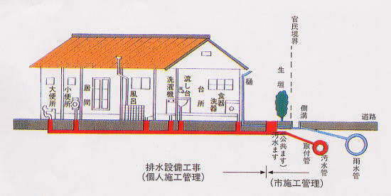 イラスト:排水設備のしくみ