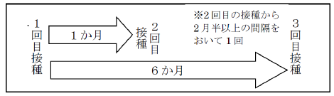 イラスト:サーバリックスの標準的接種間隔