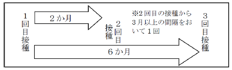 イラスト:ガーダシルの接種間隔