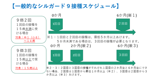 シルガード9の一般的な接種スケジュール