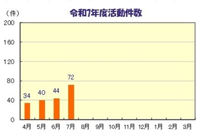 グラフ:令和7年度活動件数　4月:34件　5月:40件　6月:44件　7月:72件