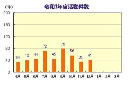 グラフ:令和7年度活動件数　4月:34件　5月:40件　6月:44件　7月:72件　8月:45件　9月:79件　10月:56件　11月:35件　12月:41件