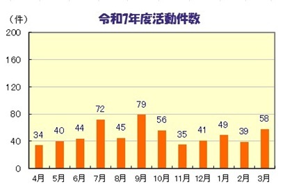 グラフ:令和7年度活動件数　4月:34件　5月:40件　6月:44件　7月:72件　8月:45件　9月:79件　10月:56件　11月:35件　12月:41件　1月:49件　2月:39件　3月:58件