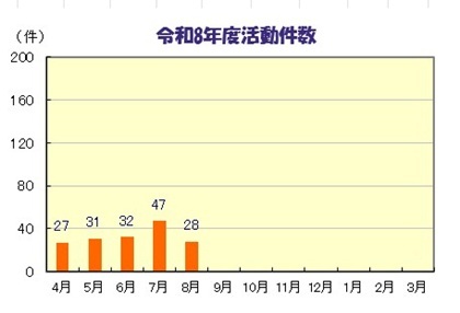 グラフ:令和8年度活動件数 4月:27件 5月:31件 6月:32件 7月:47件 8月:28件
