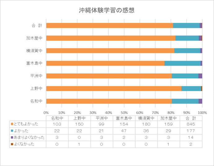 グラフ:沖縄体験学習の感想
