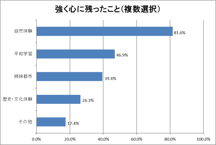 グラフ:.心に強く残ったこと(複数選択可)
