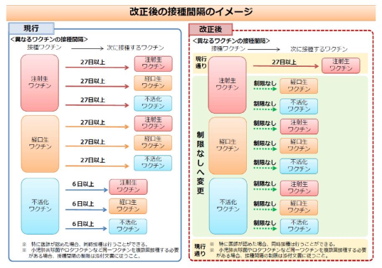 イラスト：接種間隔改正表