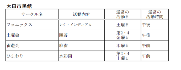 大田市民館　自主サークル一覧