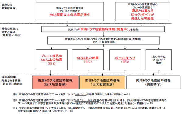 イラスト:南海トラフ地震臨時情報発表までの流れ