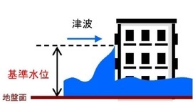 イラスト:基準水位