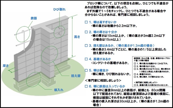 イラスト：ブロック塀の安全対策　1.塀は高すぎないか　2.塀の高さは十分か　3.控え壁はあるか　4.基礎があるか　5.塀は安全か　6.塀に鉄筋は入っているか