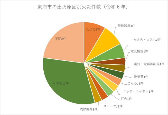 グラフ:令和6年東海市の出火原因別火災件数