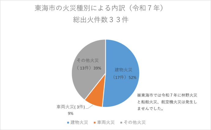 グラフ:令和5年東海市の火災件数