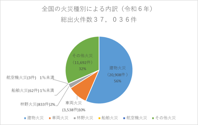 グラフ:全国の出火件数