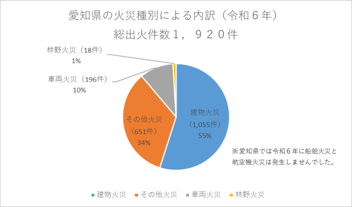 グラフ:愛知県出火件数