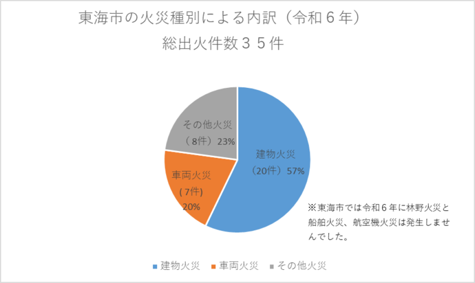 グラフ:東海市の出火件数