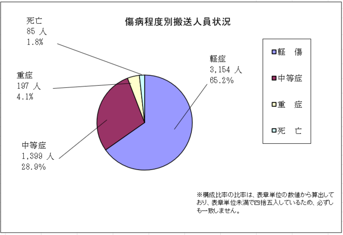 グラフ:年別救急出場件数・搬送人員