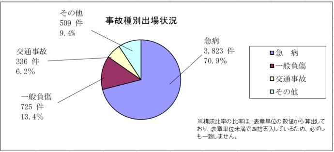 グラフ:令和7年救急搬送人員数