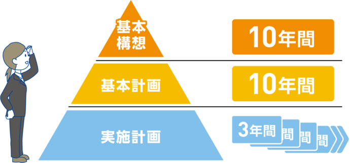 第7次総合計画　計画の構成