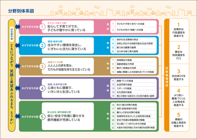 分野別体系図