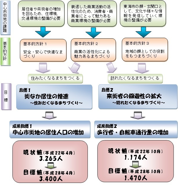 イラスト：目標のフローチャ―ト