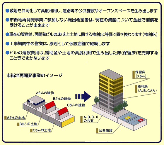 イラスト：市街地再開発事業のイメージ