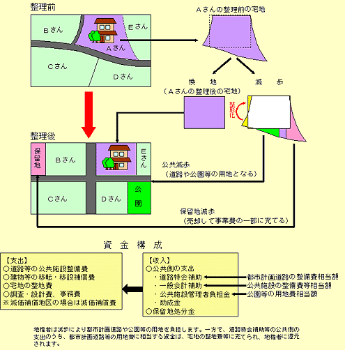 イラスト：土地区画整理事業解説フロー図