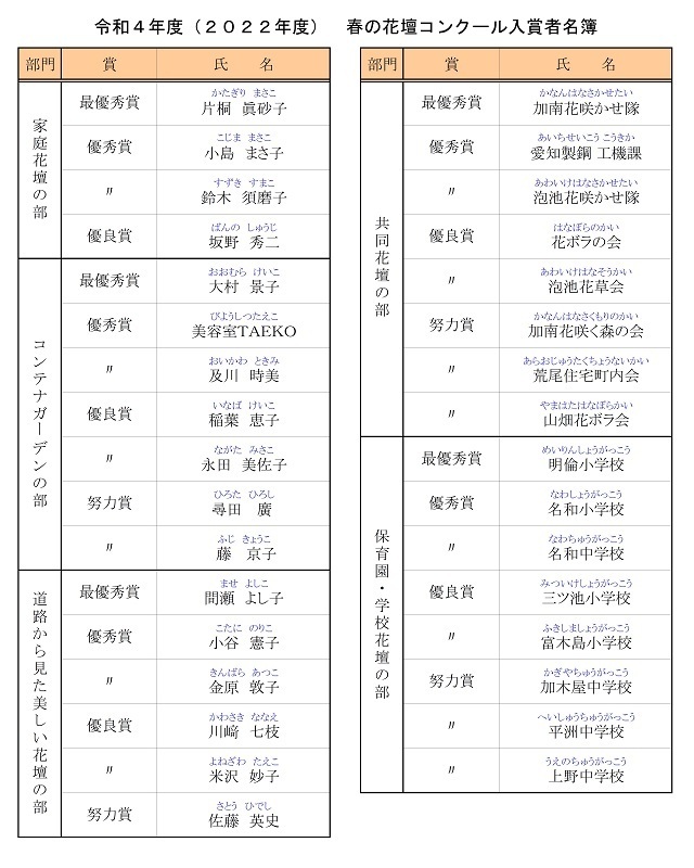 グラフ：令和4年meibo