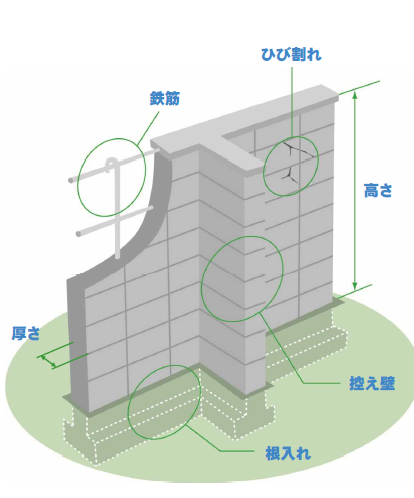 イラスト：コンクリートブロック造の塀の点検のチェックポイント