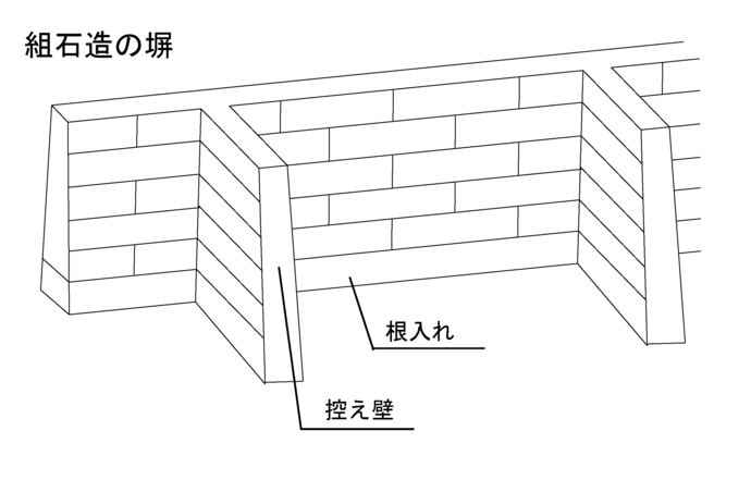 イラスト：組積造の塀の点検のチェックポイント