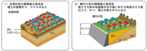 イラスト：大規模盛土造成地