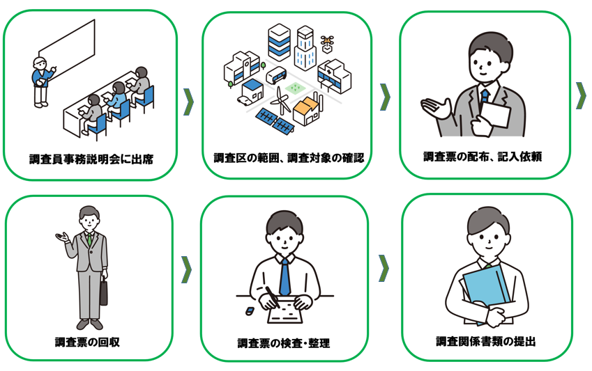 統計調査員の仕事を説明している画像：調査員説明会に出席、調査区の範囲、調査対象の確認、調査票の配布、記入依頼、調査票の回収、調査票の検査・整理、調査票の提出