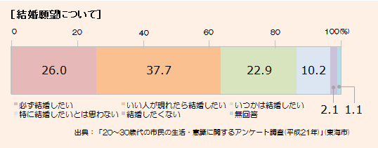 グラフ：アンケート調査結果表「必ず結婚したい26.0%、いい人が現れたら結婚したい37.7%、いつかは結婚したい22.9%、特に結婚したいとは思わない10.2%、結婚したくない2.1%、無回答1.1%」