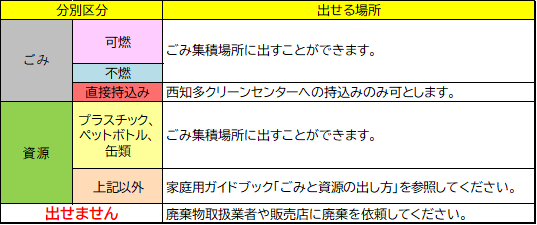 分別区分ごとの出せる場所