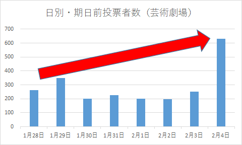 令和5年2月5日執行の愛知県知事選挙で、芸術劇場における日別投票者数のグラフ