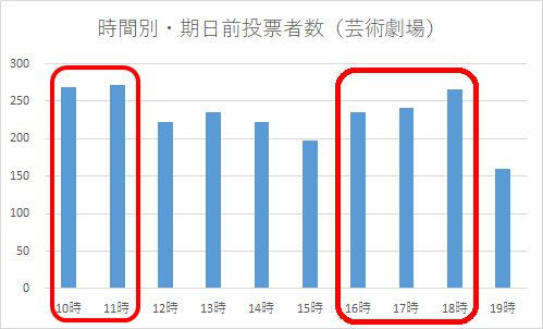 令和5年2月5日執行の愛知県知事選挙で、芸術劇場における時間別期日前投票者数のグラフ