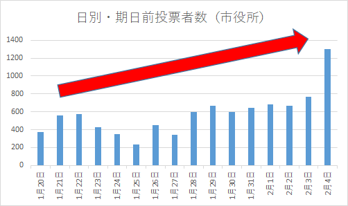 令和5年2月5日執行愛知県知事選挙の、市役所における期日前投票の日毎投票者数のグラフ