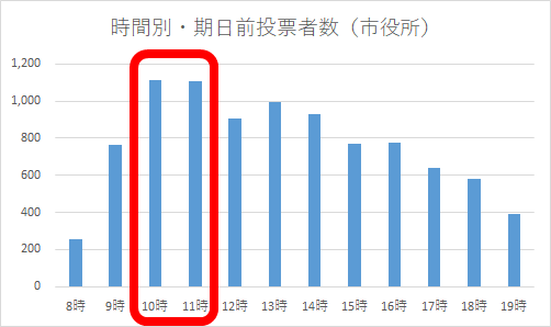 令和5年2月5日執行の愛知県知事選挙で、市役所における時間別期日前投票者数のグラフ