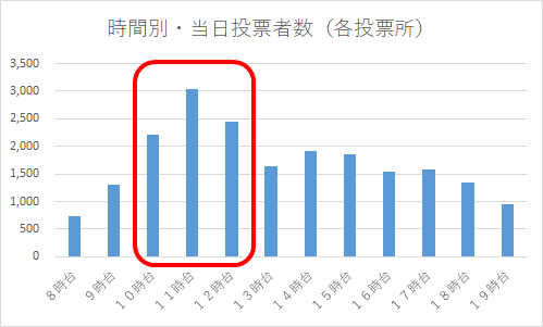 令和5年2月5日執行の愛知県知事選挙で、当日投票所における時間別投票者数