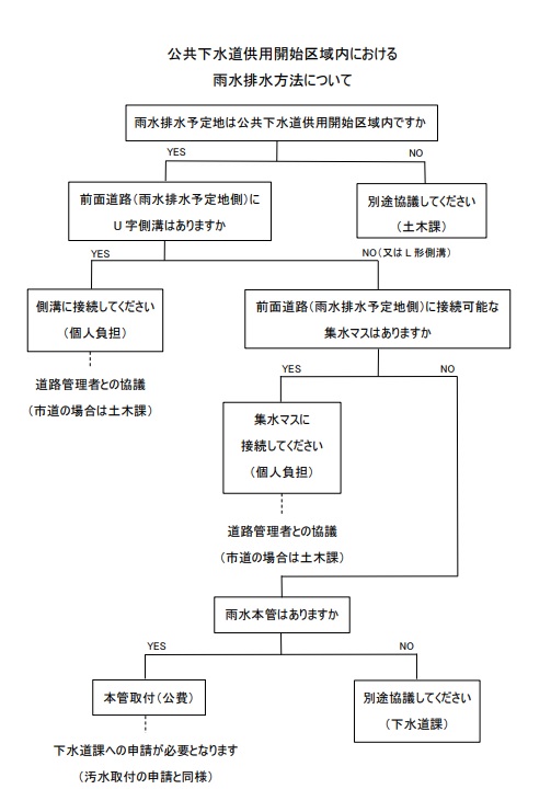 公共下水道供用開始区域内における雨水排水方法について。雨水排水予定地は公共下水道供用開始区域内ですか？ 区域外であれば土木課へ別途協議をお願いします。 区域内の場合、雨水排水予定地の前面道路にU字側溝はありますか？ U字側溝がある場合、道路管理者との協議の上、自己負担にてU字側溝への接続をお願いします。 前面道路が市道の場合、道路管理者は土木課となります。 U字側溝が無い場合、雨水排水予定地側の前面道路に接続可能な集水マスはありますか？ 接続可能な集水マスがある場合、道路管理者との協議の上、自己負担にて集水マスへの接続をお願いします。 接続可能な集水マスが無い場合、前面道路に雨水本管はありますか？ 雨水本管がある場合、下水道課へ申請の上公費にて雨水本管への接続をお願いします。 雨水本管が無い場合、下水道課へ別途協議をお願いします。