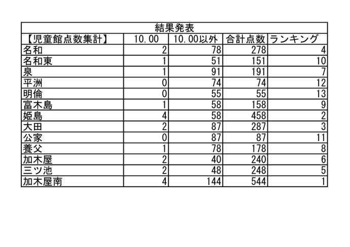 東海市児童館　チャレンジ大会結果表